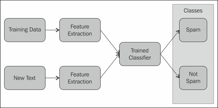 Learning and classification