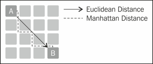 Dynamic time warping (DTW)