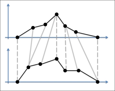 Dynamic time warping (DTW)