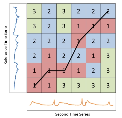 Dynamic time warping (DTW)