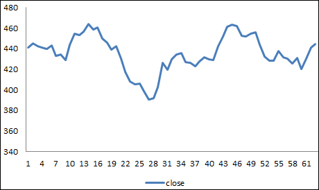 Financial time series