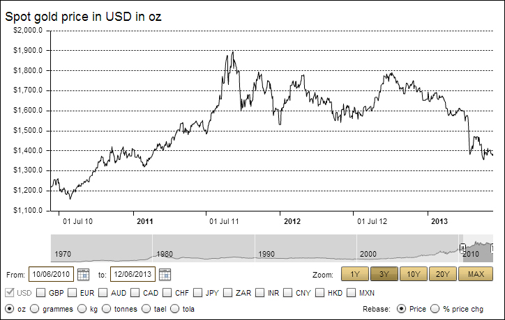 Working with the time series data