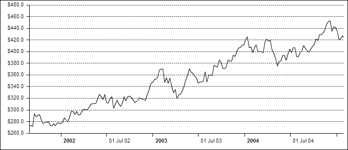 Components of a time series