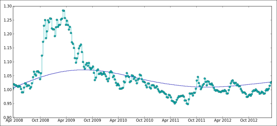 Smoothing the time series