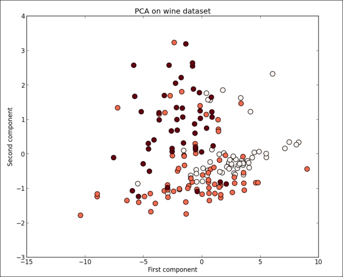 Principal Component Analysis