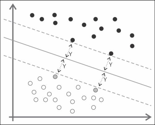 Getting started with support vector machine