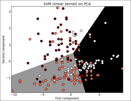 SVM implemented on mlpy