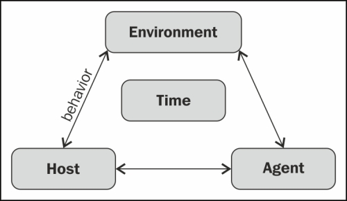 The epidemiology triangle