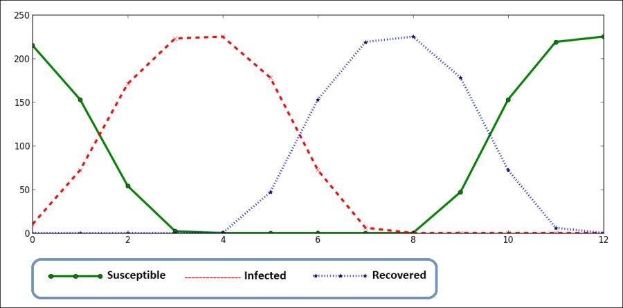 Simulation of the SIRS model in CA with D3.js