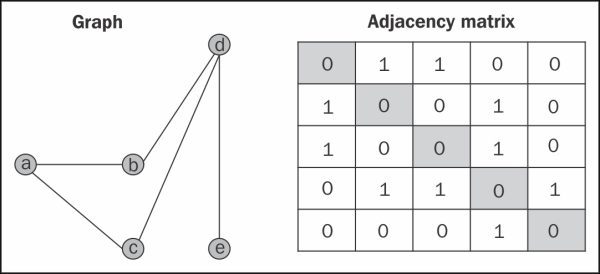 Undirected graph