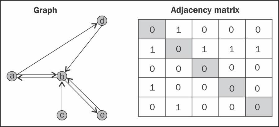 Directed graph