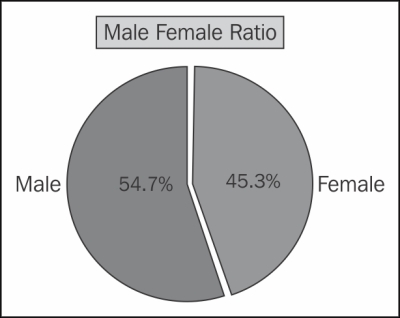 Male to female ratio