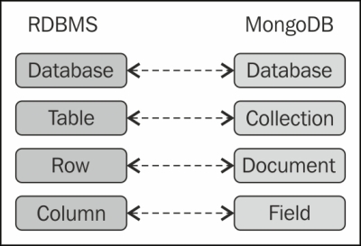 Getting started with MongoDB