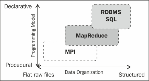 Programming model