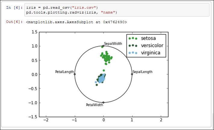 Working with multivariate dataset with DataFrame