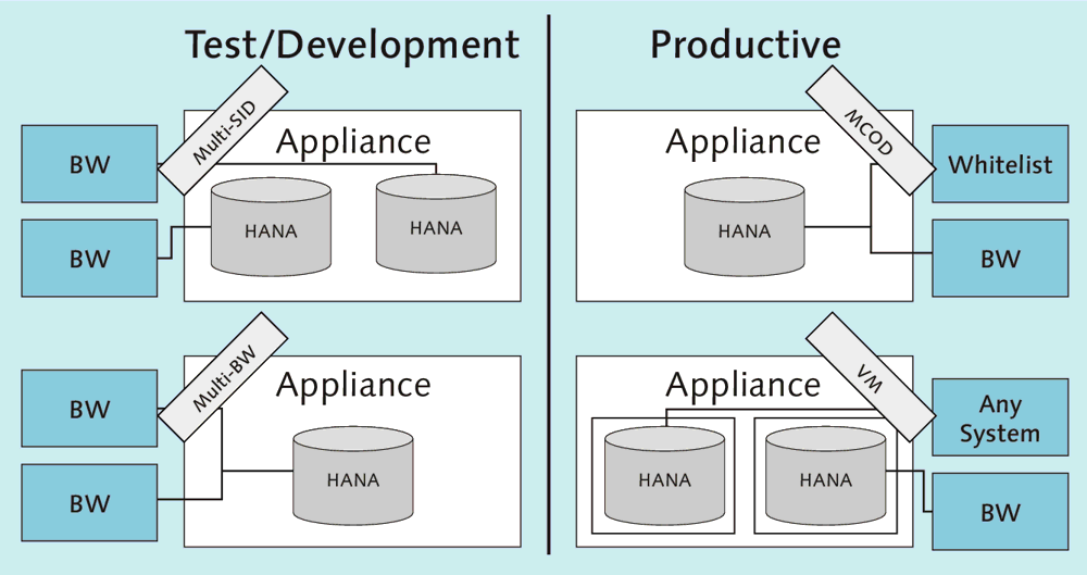 Operating Several Applications on One Appliance