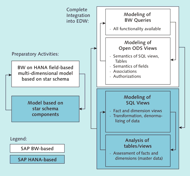 Field-Based Modeling of Open ODS Views