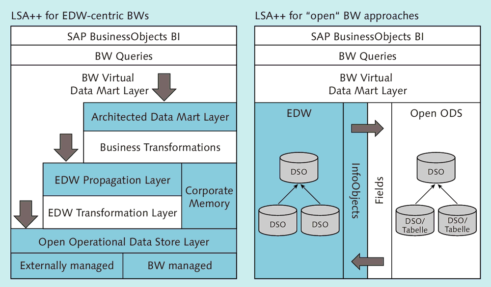 LSA++ for EDW-Centered vs. Open BWs