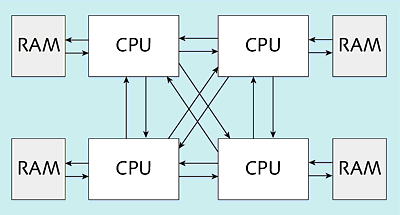 NUMA Architecture