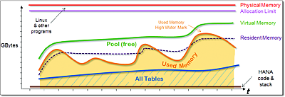 Main Memory Variables of SAP HANA Over Time (from ”SAP HANA Memory Usage Explained”)