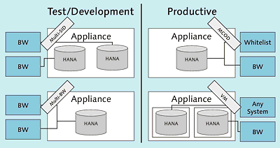 Operating Several Applications on One Appliance