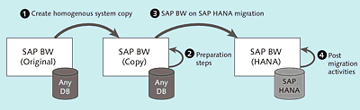 Typical Procedure for an SAP BW on SAP HANA Test Migration