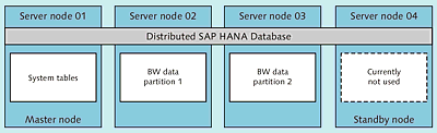 Schematic Structure of a Distributed SAP HANA Database with Four Server Nodes