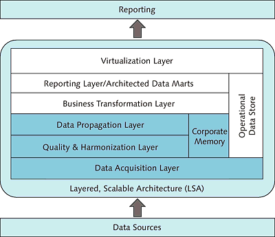 LSA Overview