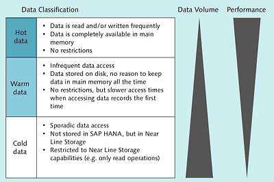 Data Storage by Access Frequencies