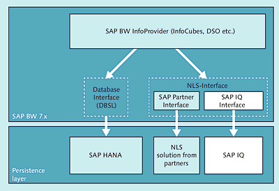 Data Retention in SAP BW on SAP HANA When Using an NLS Solution