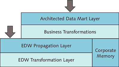 Consistent EDW Core in the LSA++