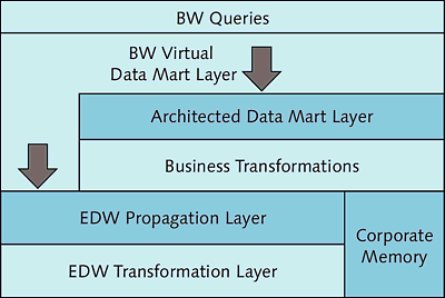 Consistent EDW Core, Supplemented with SAP BW Virtual Data Mart Layer and BEx Queries