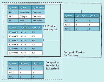 CompositeProvider as a Supplement of Local Master Data