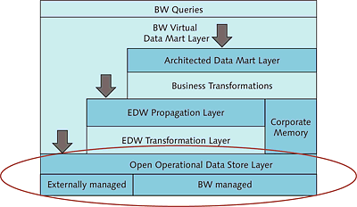 Open Operation Data Store Layer in the LSA++