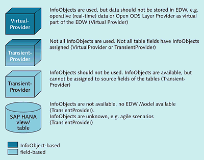 Field-Based InfoProviders vs. InfoObject-Based InfoProviders