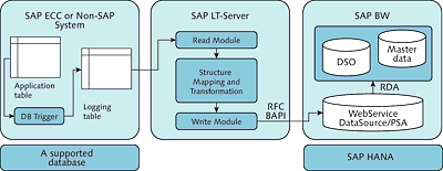 Data Replication in SAP BW