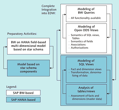 Field-Based Modeling of Open ODS Views