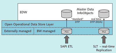 SLT—Real-Time Replication for Master Data