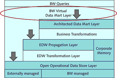 SAP BW Virtual Data Mart Layer