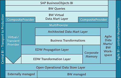 InfoProviders for the SAP BW Virtual Data Mart Layer