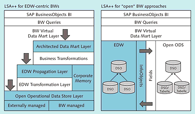 LSA++ for EDW-Centered vs. Open BWs