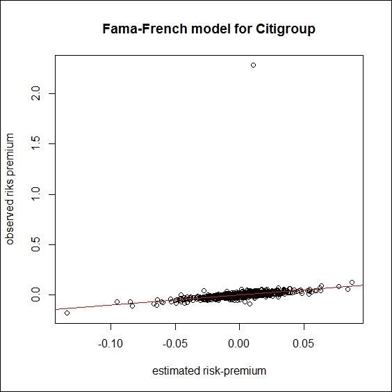 Estimation of the Fama-French model