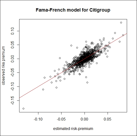 Estimation of the Fama-French model