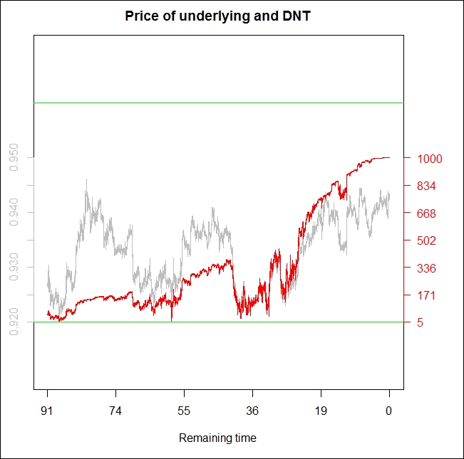 The life of a Double-no-touch option – a simulation