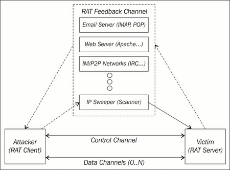 Trojan traffic identification method