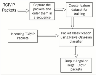 Trojan traffic identification method