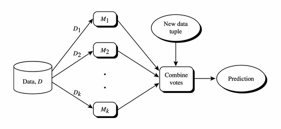 Ensemble (EM) methods