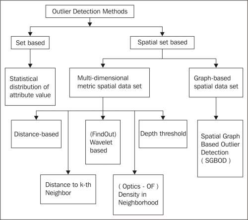 Outlier Detection