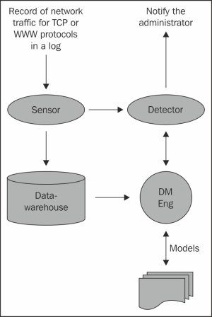 Intrusion detection