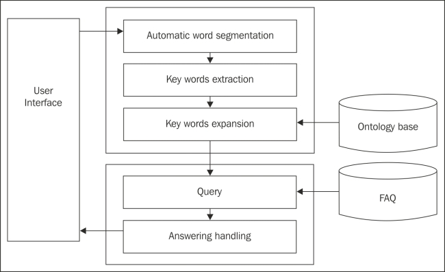 The question answering system